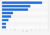 Italy: individual reading and downloading e-books online 2015, by occupation