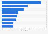 Italy: female internet users reading, downloading e-books online 2015, by occupation