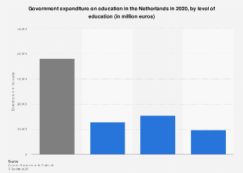 Government expenditure on education in the Netherlands in 2016, by level of education