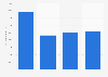 Umsatz von Media Consulta bis 2014