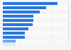 Display advertisement revenue share Netherlands 2015, by industry