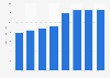 Oil demand in China in 2013-2040