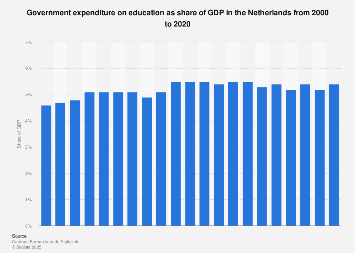 Government expenditure on education as share of GDP in the Netherlands 2006-2016