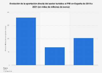 Evolución de la aportación directa del sector turístico al PIB España 2012-2028