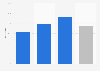 Laptop computer owners in Finland in 2018, by size of household