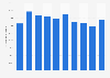 British Orienteering: number of event participants in the UK from 2010 to 2017