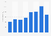 British Orienteering: number of participants in the United Kingdom (UK) 2010-2017