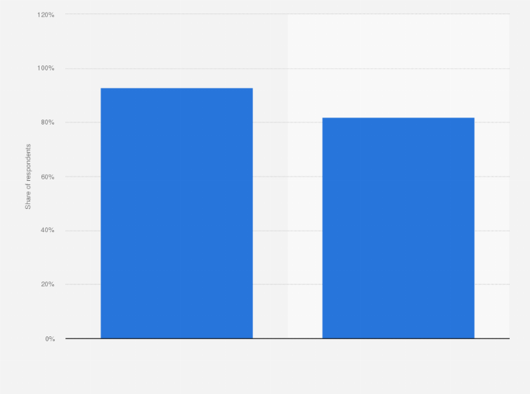 Statistic: Frequency of social networking in the age group of 16 to 24 years in Finland in 2023