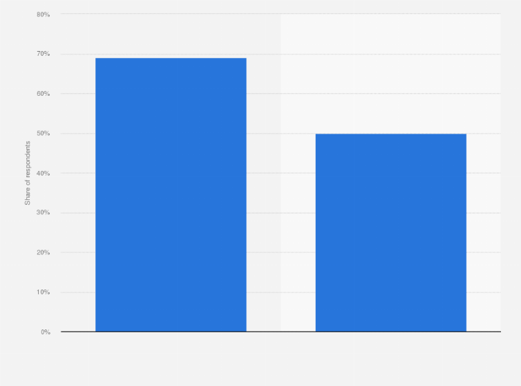 Statistic: Frequency of social networking in the age group of 55 to 64 years in Finland in 2023