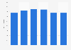 Total value one-off and standardized debt guarantees Dutch local government 2010-2015