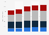 Number of votes cast in U.S. presidential elections from 1996 to 2012, by age group (in thousands)