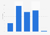 Utilisation de sites Internet de réservation d'hôtels pour s'inspirer France 2013