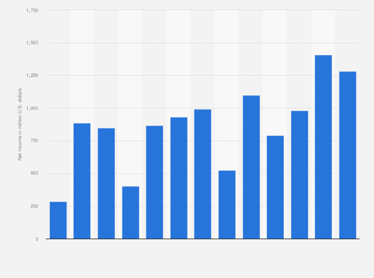 Statistic: Net income of Unum from 2011 to 2023 (in million U.S. dollars)