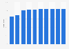 Home ownership rate in Poland 2008-2017