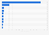 Leading newspaper website advertisers in the Netherlands 2015, based on expenditure