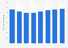 Toronto Pearson Airport's total assets 2013-2018