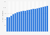 Forecast total oil sands production in Canada 2015-2035