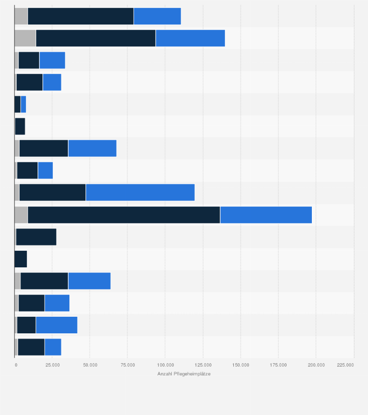 Statistik: Anzahl verfügbarer Pflegeheimplätze in Deutschland nach Trägerschaft und Bundesland im Jahr 2023