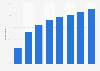 Smartphone user penetration in Sweden 2011-2017