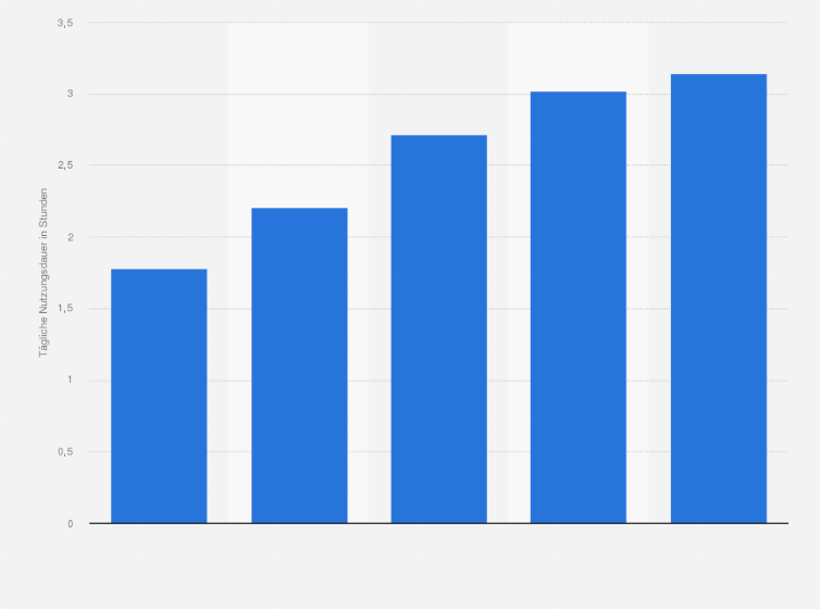 Statistik: Durchschnittliche tägliche Nutzungsdauer des mobilen Internets auf Smartphones durch Millennials weltweit in den Jahren 2012 bis 2016 (in Stunden)