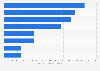 Vancouver International Airport - operating revenue by type 2018