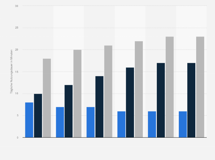 Statistik: Durchschnittliche Nutzungsdauer von Facebook pro Tag nach Endgeräten in den USA in den Jahren 2013 bis 2015 sowie eine Prognose bis 2018 (in Minuten)
