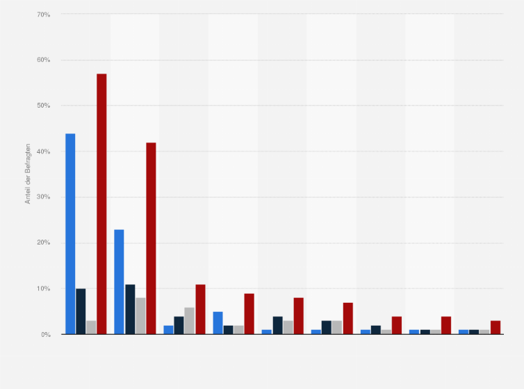 Statistik: Wie oft nutzen Sie folgende Social-Media-Plattformen?