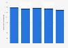 Total assets at Calgary Airport by type 2016-2018