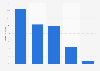 Password usage on the internet in Sweden 2015