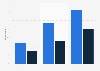 Italy: foreigners´ newspapers and publications readership, by education