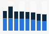 Transport fluvial selon les marchandises en France 2010-2017