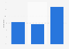 Italy: foreigners´ book readership 2011-2012, by education