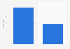 Italy: foreigners´ book readership 2011-2012, by language difficulty