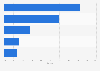 Market share of international tourist arrivals to Europe 2014