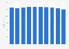 Book publishing revenue in Sweden 2011-2020