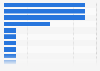 Czech Republic: incidences of terrorism 1994-2014, by target