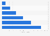 Gross mobile travel bookings in Europe 2011-2016