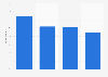 Number of nights away from home on camping trips in North America 2014-2017