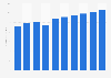 Cinema industry revenue in Sweden 2010-2019