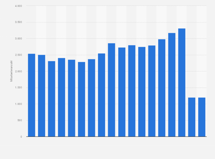 real Bank Anzahl Der Mitarbeiter Bis 19 Statista