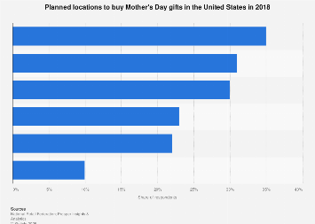 U.S. Mother's Day: planned locations to buy gifts 2018