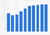 Home video market revenue in Sweden 2011-2020