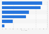 Reasons to visit brand website among female U.S. social media users 2016