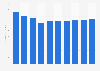 Film industry revenue in Sweden 2010-2019