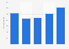 Carillion total revenue of construction services from 2012 to 2016