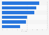 Social media usage of Canadian travelers when camping 2015