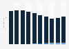 Revenue of the book market in the Netherlands 2007-2016