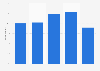 Internet usage of North Americans while camping 2014-2015