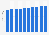 Radio industry revenue in Sweden 2010-2019