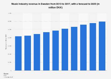 Music industry revenue in Sweden from 2010-2019